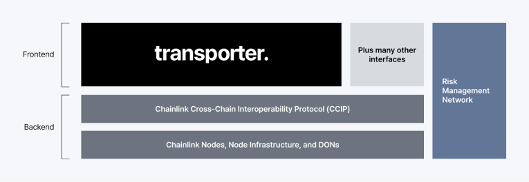 预言机Chainlink基于CCIP协议推出跨链桥Transporter！有望提升品牌价值图片4