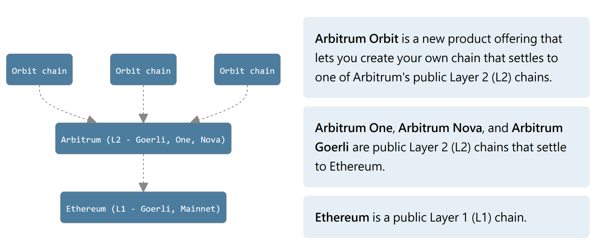 Arbitrum新提案：允许以太坊外任何区块链部署Orbit链图片2
